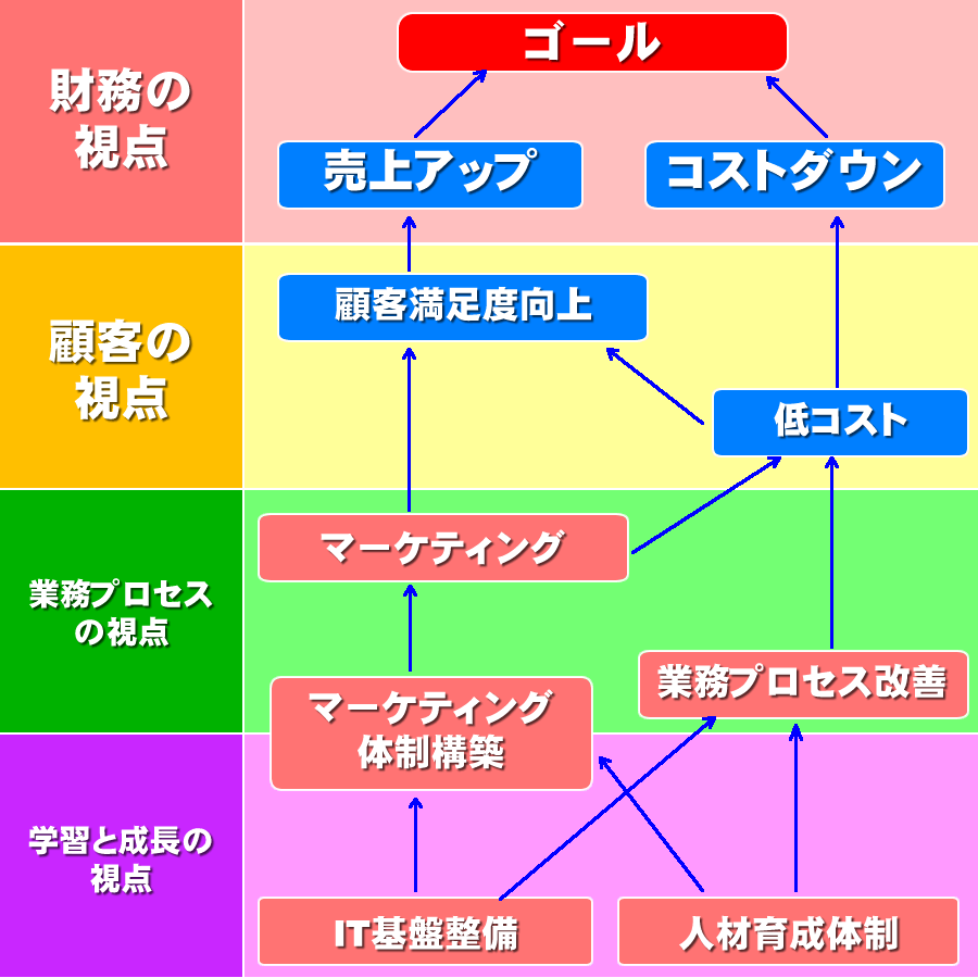 バランスト・スコアカード／戦略マップ