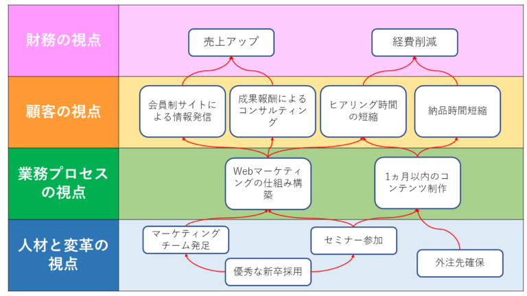 CES を改善するための戦略