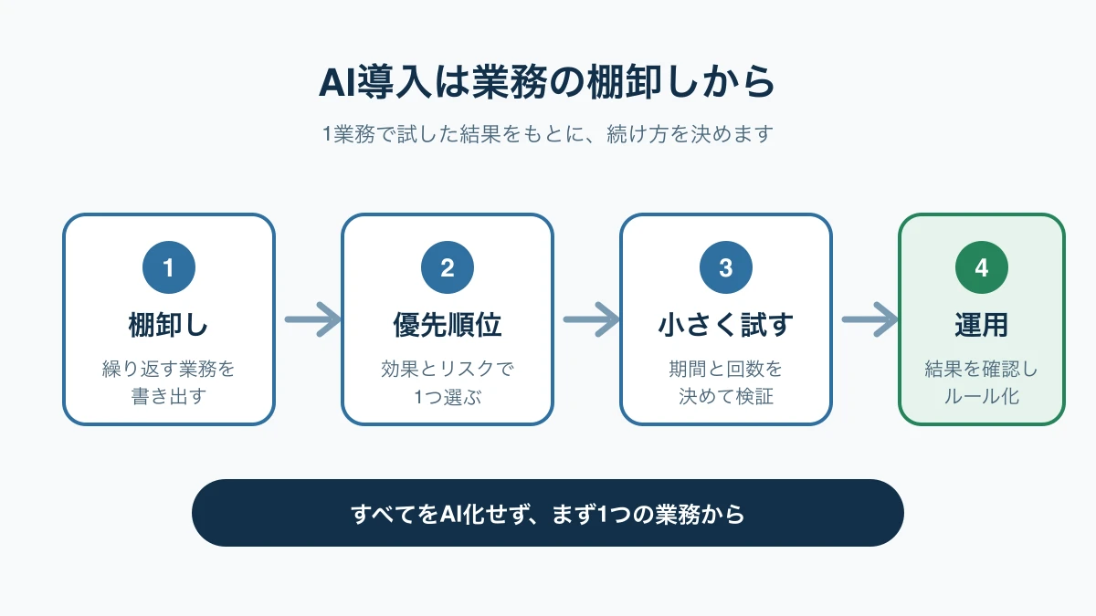 中小企業のAI導入を、業務の棚卸し、優先順位付け、小規模テスト、運用ルール作成の4段階で示した図