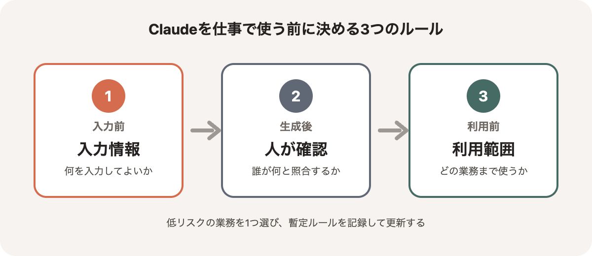 Claudeを仕事で使う前に決める、入力情報、人による確認、利用範囲の3つのルール caption: Claudeを使う前、生成した後、業務で利用する前の3段階で判断します。