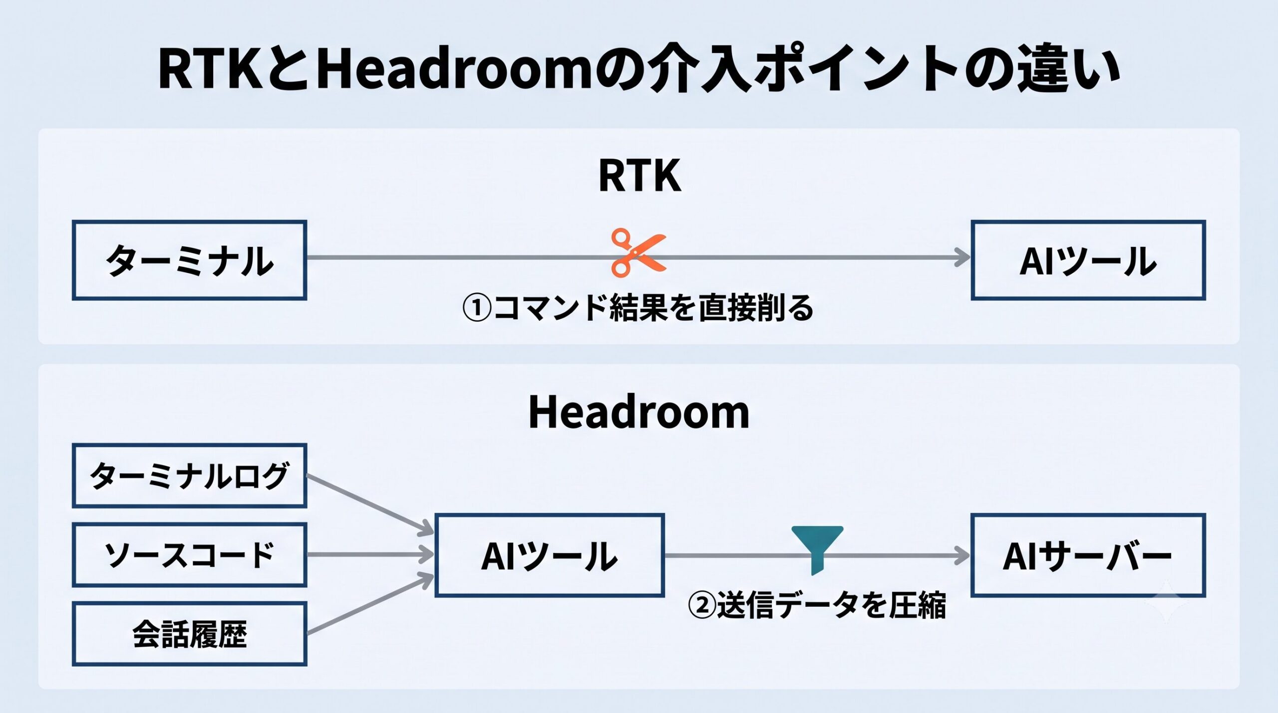 RTKとHeadroomの介入ポイントを比較する図。上段はRTKがターミナルとAIツールの間でコマンドの結果を直接削る様子、下段はターミナルログ・ソースコード・会話履歴がAIツールに集約された後、HeadroomがAIツールとAIサーバーの間で送信データを圧縮する様子を示す。