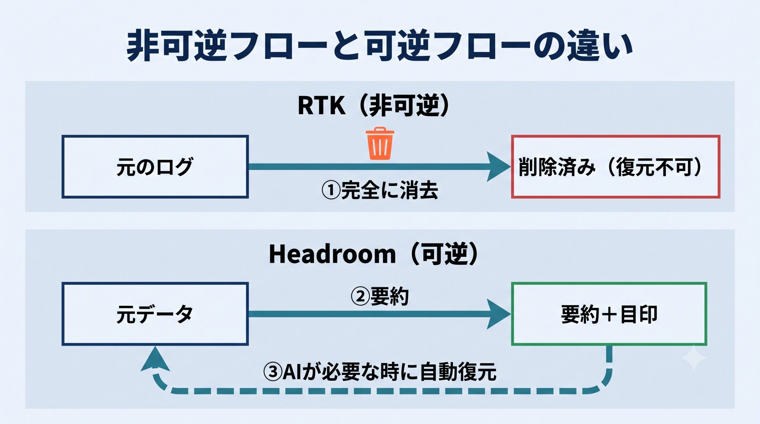 RTKの非可逆フローとHeadroomの可逆フローを対比する図。上段はRTKが元のログを完全に消去して復元できない様子、下段はHeadroomが元データを要約しつつ目印を残し、AIが必要な時に自動で元データを復元する様子を示す。