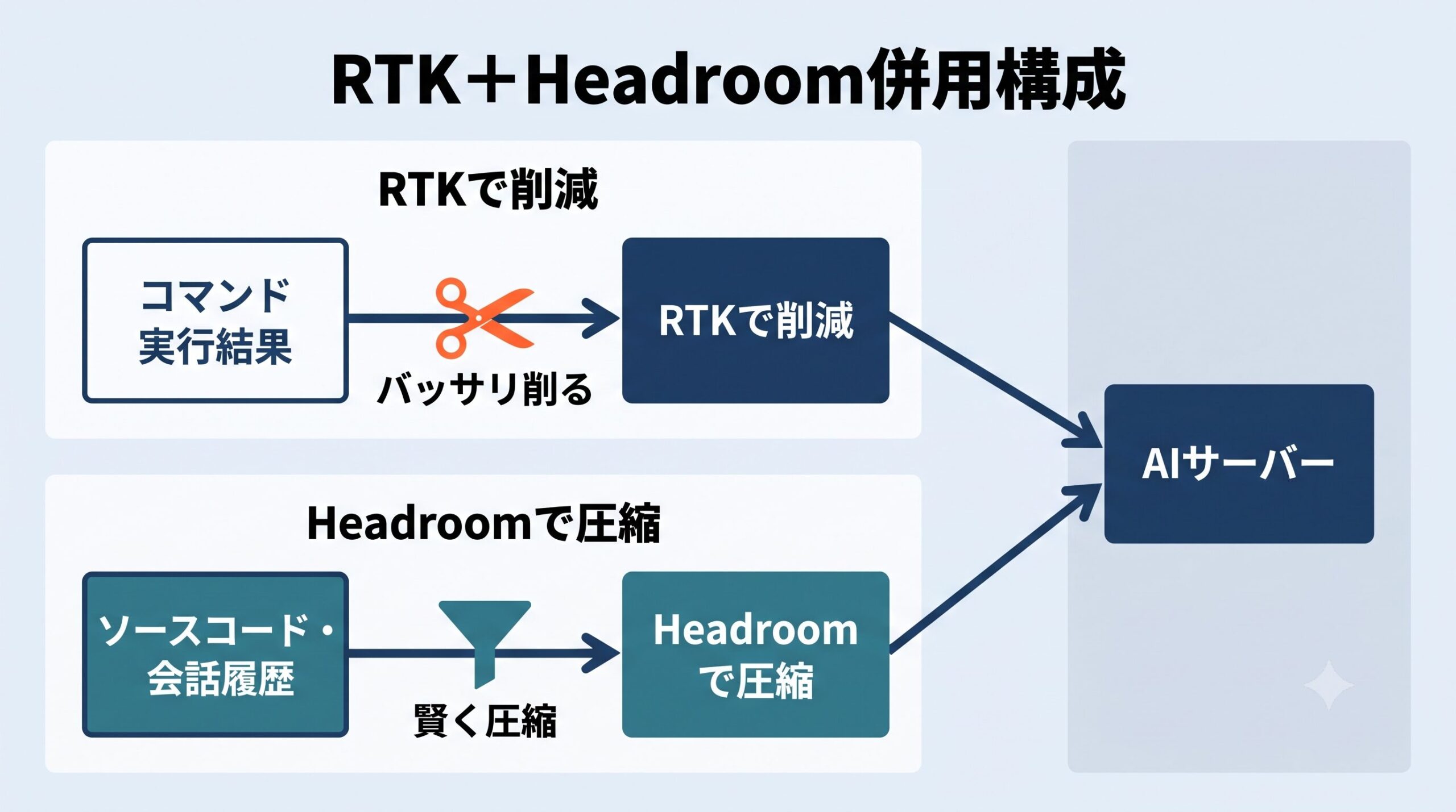 RTKとHeadroomを併用する構成のフロー図。上段はコマンド実行結果をRTKがバッサリ削り、下段はソースコードや会話履歴をHeadroomが賢く圧縮し、両方とも右側のAIサーバーへ送られる様子を示す。