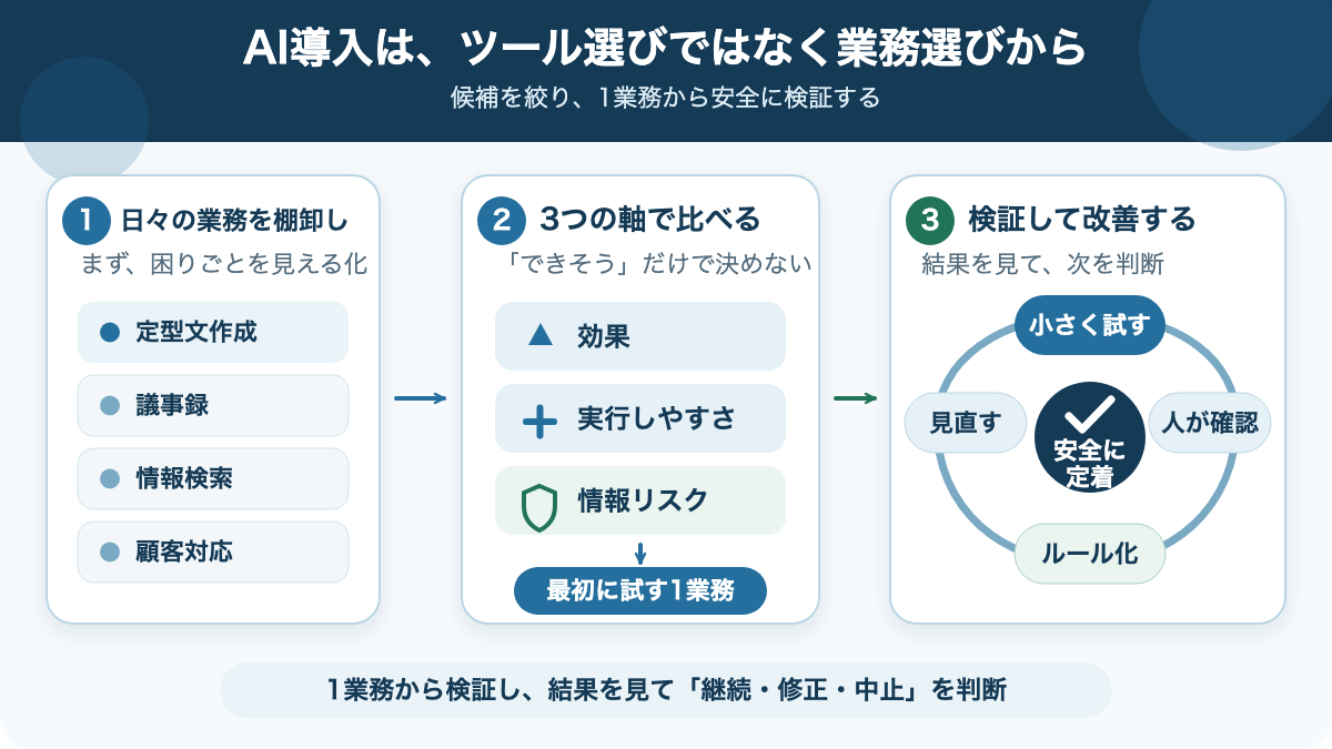 業務棚卸し、三つの判断軸、検証と改善で進める中小企業のAI導入支援の図
