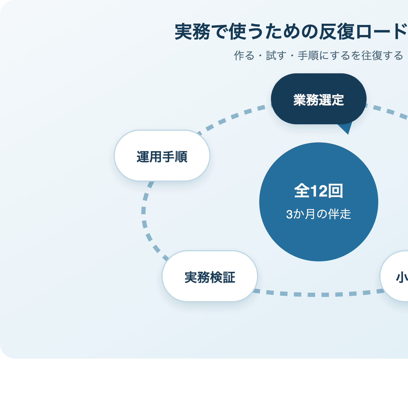Claude Code個別指導で業務選定から実務運用まで進める5段階の反復ロードマップ